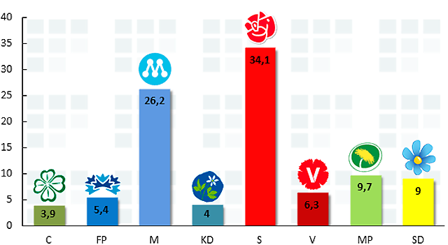 Novus väljarbarometer för juli 2013