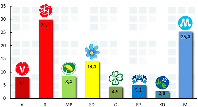 Sverigedemokraterna 14,1 %