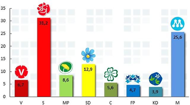 Sverigedemokraterna 12,9 procent
