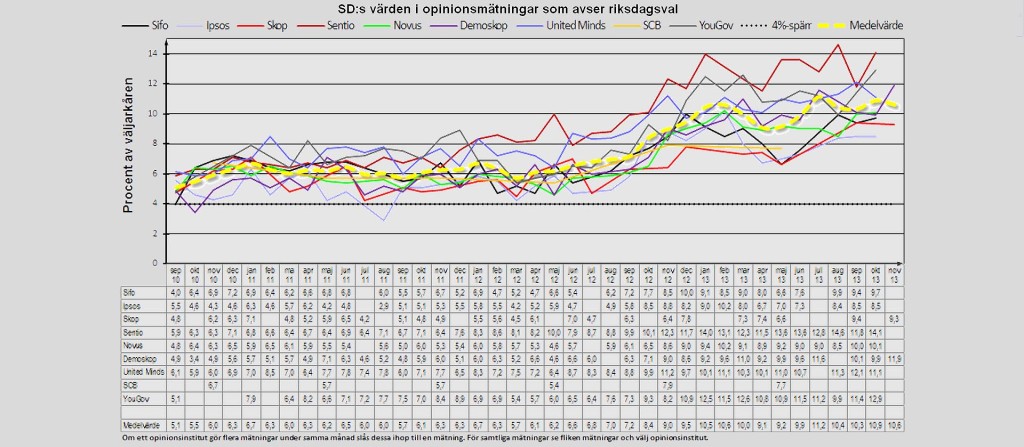 status.st - Statistik över utvecklingen för Sverigedemokraterna sedan valet 1910