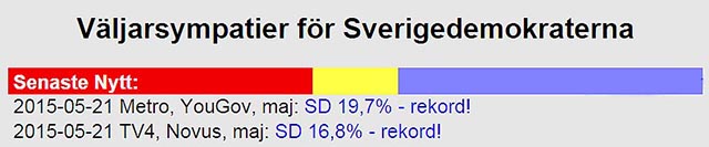Sverigedemokraterna slår rekord i alla mätningar